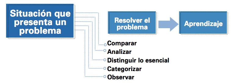 Ilustración que vincula: a) Situación que presenta un problema, con b) Resolver el problema (incluyendo comparar, analizar, distinguir lo esencial, categorizar y observar), y de allí a c) aprendizaje.