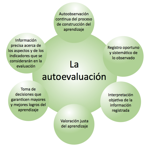 Sección 1 Evaluación Evaluación de los aprendizajes CNB