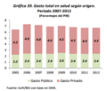Guatemala - gasto total en salud según origen 2007-2012.png