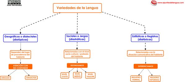 Variedades de la lengua - mapa conceptual.