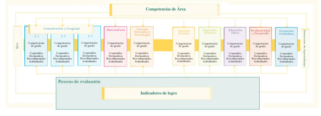 Relación entre competencias de grado, contenidos e indicadores de logro - Ciclo II.png