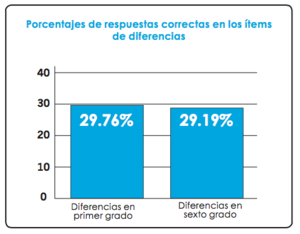Porcentaje de respuestas correctas a los ítems de diferencias en tercero.png