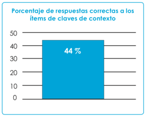 Porcentaje de respuestas correctas en los ítems de claves de contexto en sexto.png