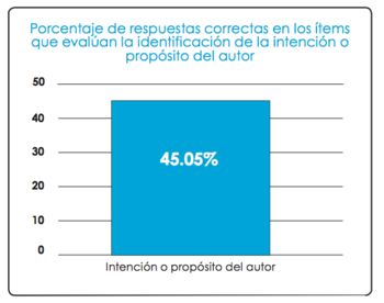 Porcentaje de respuestas correctas en ítems de identificación de la intención del autor - sexto grado.png