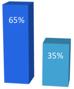 Gráfica de barras - 65% y 35%.png