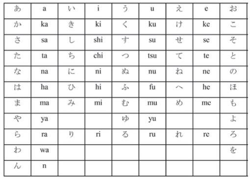 Figura 7. Silabario hiragana. Tomado de Sandurini, J. (s. f.) Breve aproximación a la escritura japonesa. Los Kana. pág. 35 