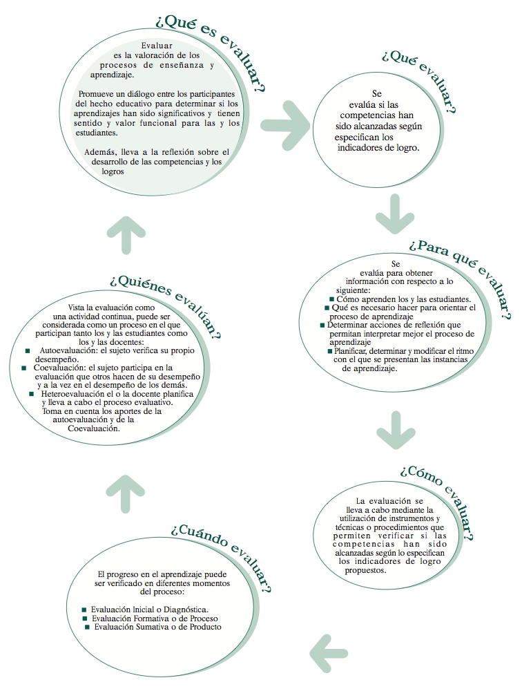 Arriba 91+ Imagen Momentos De Evaluación Del Nuevo Modelo Educativo ...