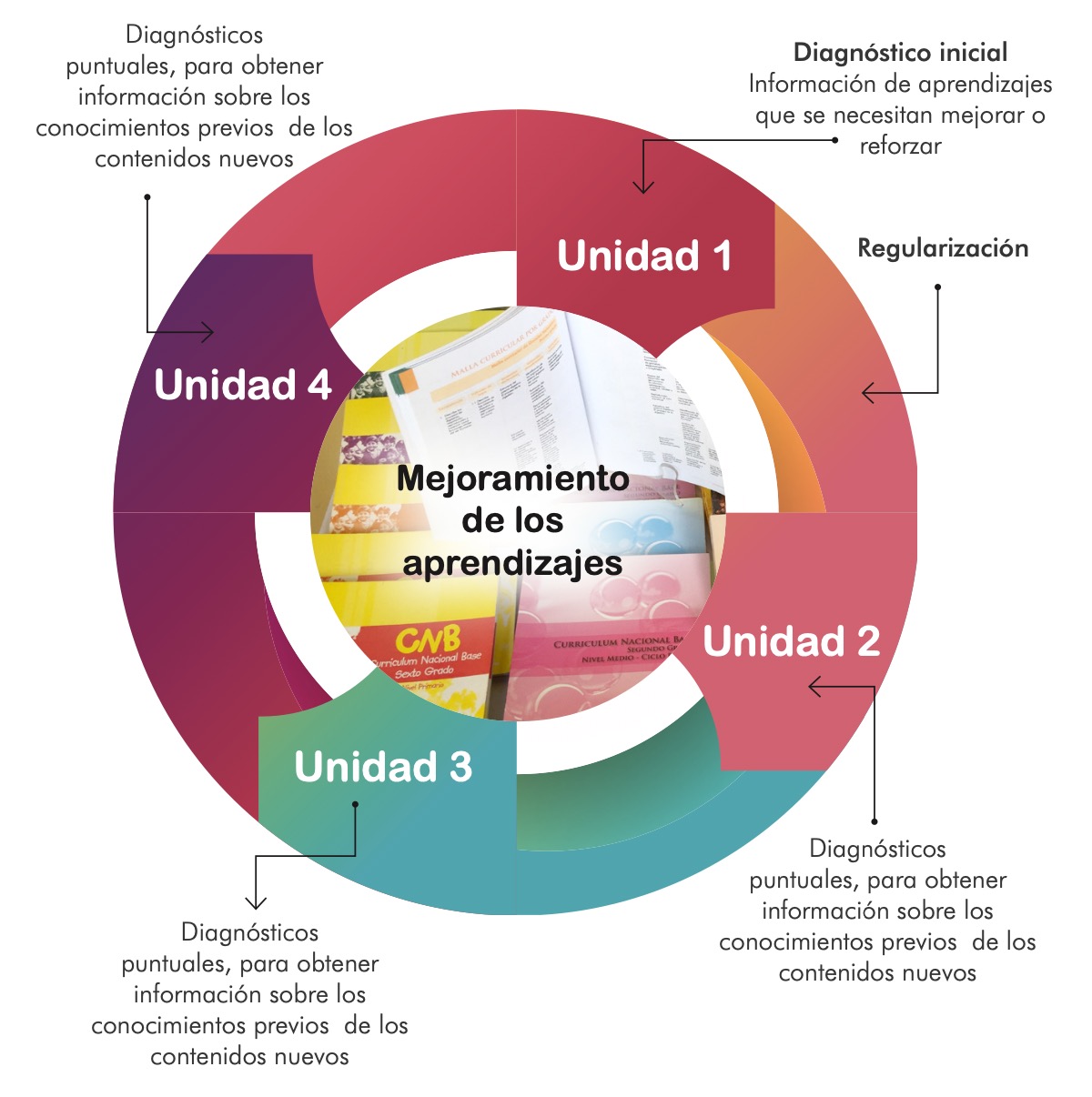 Organización De Los Aprendizajes - CNB