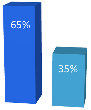 Gráfica de barras - 65% y 35%.png
