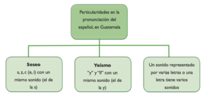 Particularidades de la pronunciación del español en Guatemala.png