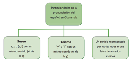 Gráfica mostrando las particularidades de la pronunciación del español, en Guatemala Seseo:s, z, c (e,i) con un mismo sonido (el de la s). Yeísmo: "y" y "ll" con un mismo sonido (el de la y). Un sonido representado por varias letras o una letra tiene varios sonidos.