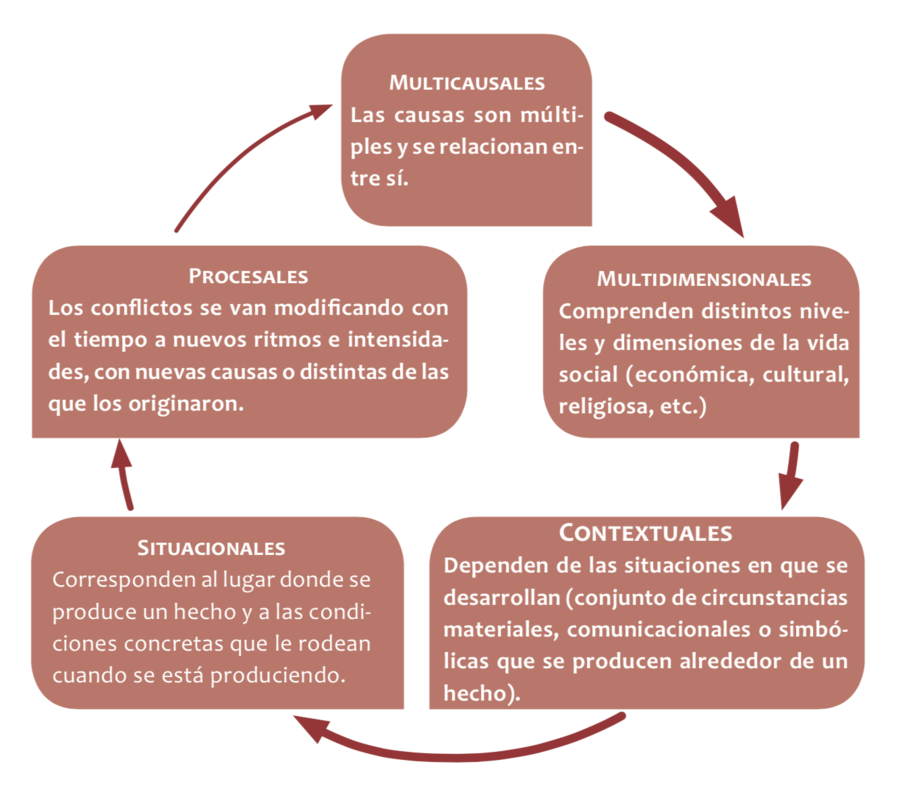 Características Del Conflicto Armado Interno Cnb 8365