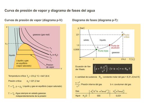 Curva de presion de vapor y diagrama de fases del agua.jpg