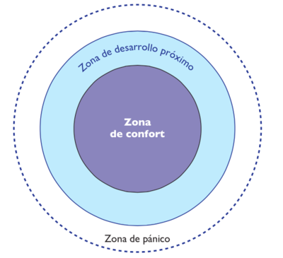 Imagen de círculos concéntricos que ilustra la zona de confort (el círculo más interno), la zona de desarrollo próximo y la zona de pánico (el círculo más externo).
