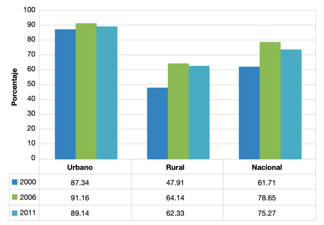 Cobertura del servicio de agua potable a nivel nacional, área urbana y área rural. Años 2000, 2006 y 2011