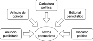 Mapa conceptual - textos persuasivos.drawio.png