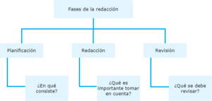 Fases de la redacción.drawio.png