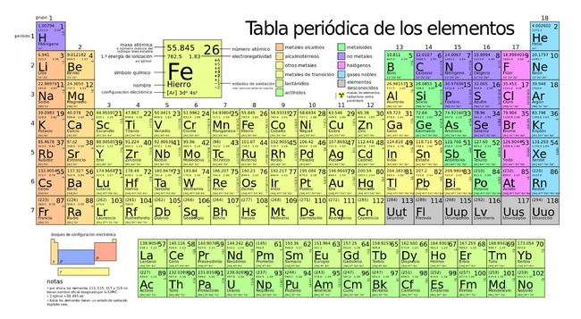 Tabla periódica de los elementos. Atribución: basado en archivo en Wikipedia.