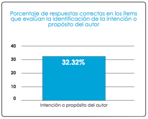 Porcentaje de respuestas correctas en ítems de identificación de la intención del autor - tercer grado.png