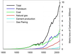 Fig 2. Emisiones de CO2 procedentes de combustibles fósiles entre 1800 y 2007.jpg