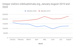 Unique visitors cnbGuatemala, January-August 2019 and 2020.png