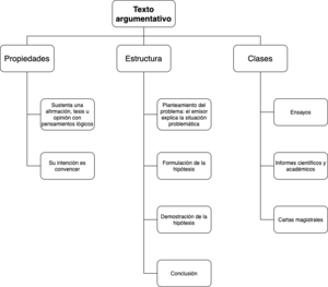 Esquema de texto argumentativo.drawio.png