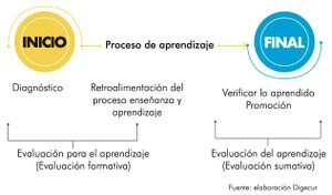 Proceso de evaluación de los aprendizajes.jpg
