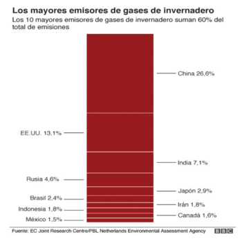 Los 10 mayores emisores de gases de invernadero (países).png