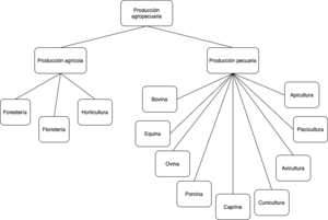 Mapa mental de producción agropecuaria.drawio.png