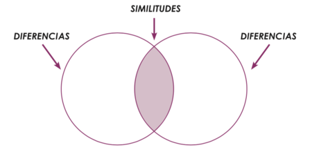 Diagrama de Venn - diferencias y similitudes