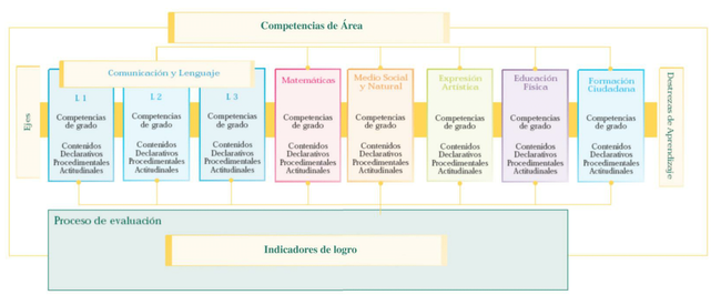 Relación entre competencias de grado, contenidos e indicadores de logro - Ciclo I.png