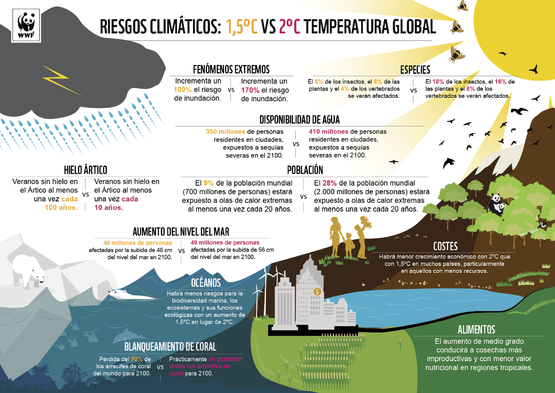 Infografía. WWF - riesgos climáticos.