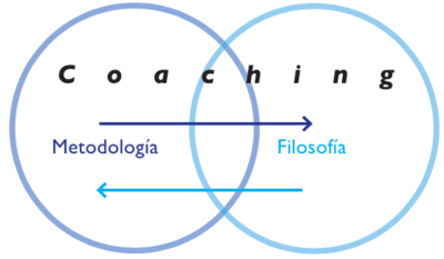 Diagrama de Venn que muestra que el coaching como metodología y como filosofía se traslapan e influyen mutuamente.