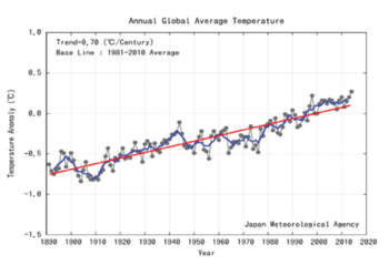 Temperatura anual global promedio, por año.png