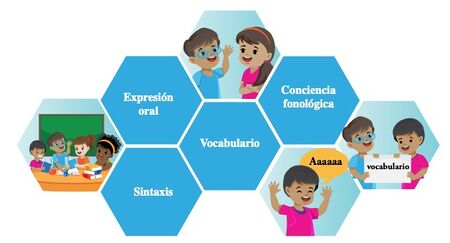 Figura 48. Componentes que pueden integrarse en el desarrollo del lenguaje oral