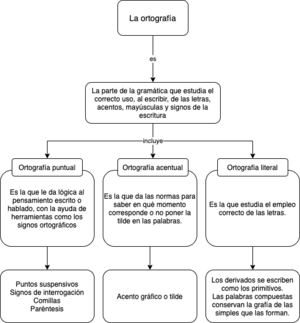 La ortografía - esquema.drawio.png