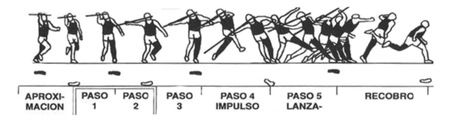 Pasos del lanzamiento de jabalina