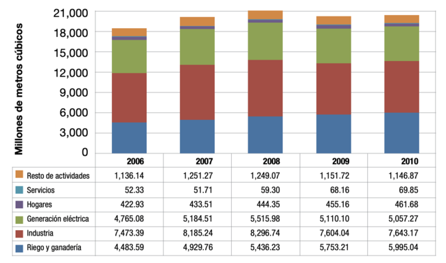 Consumo anual del agua (2006-2010)